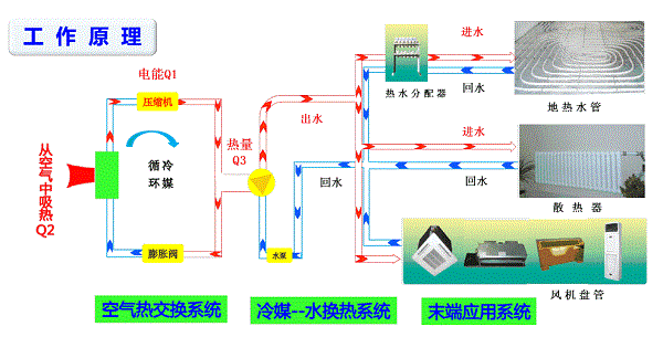 水机中央空调工作原理